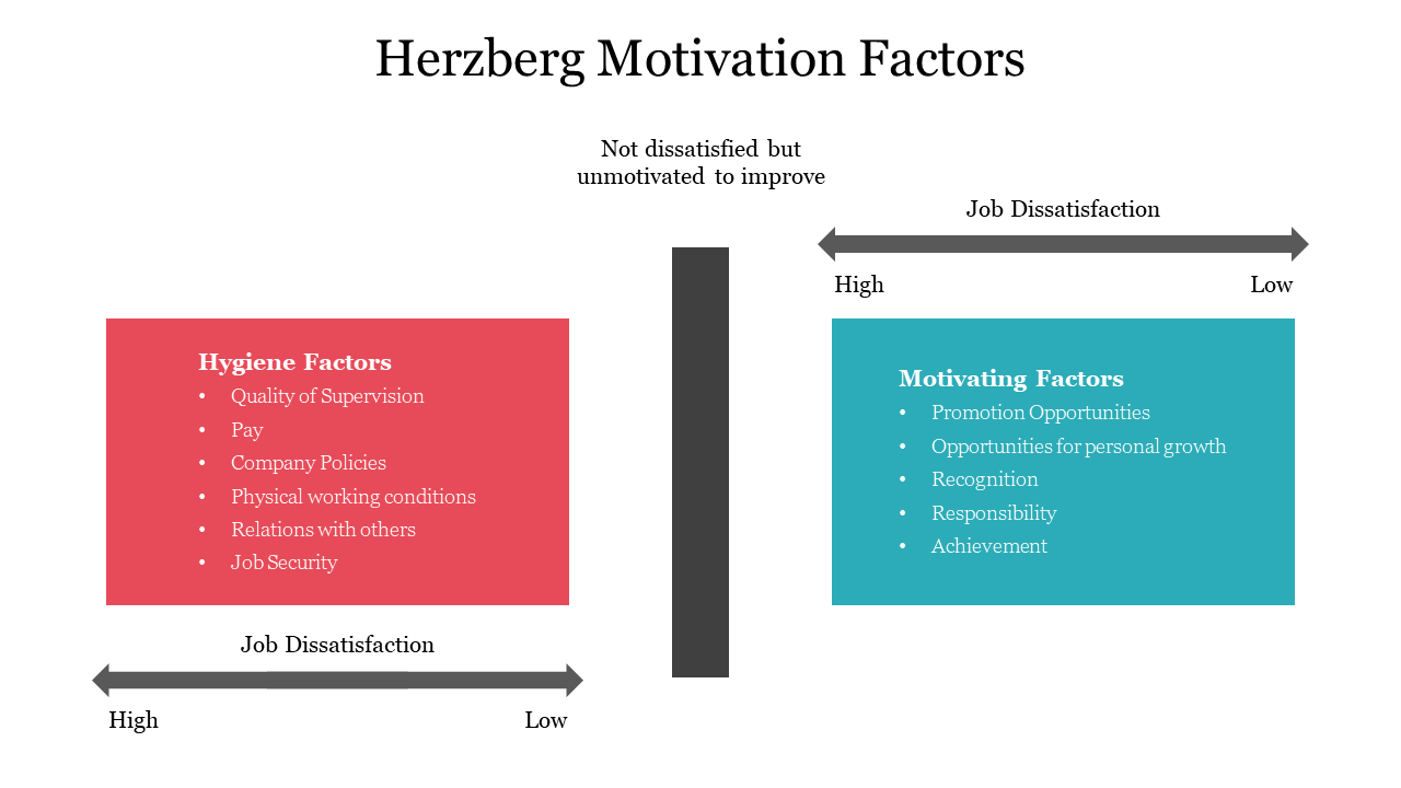 Herzberg Motivation Factors